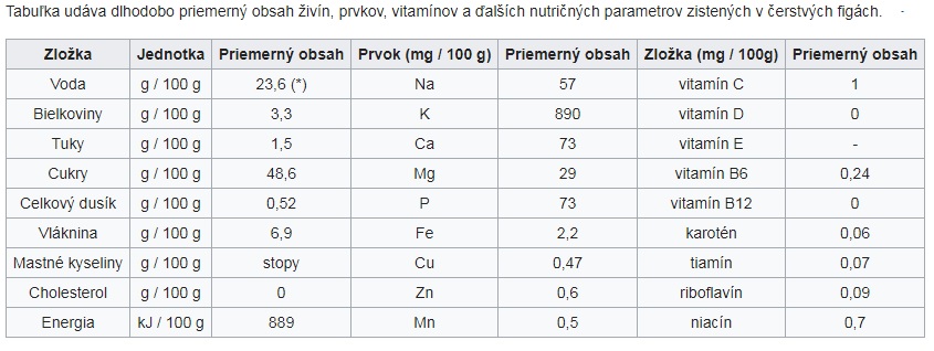 Tabuľka obsahu látok vo fige