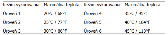 teplotné režimy vykurovacej rohože