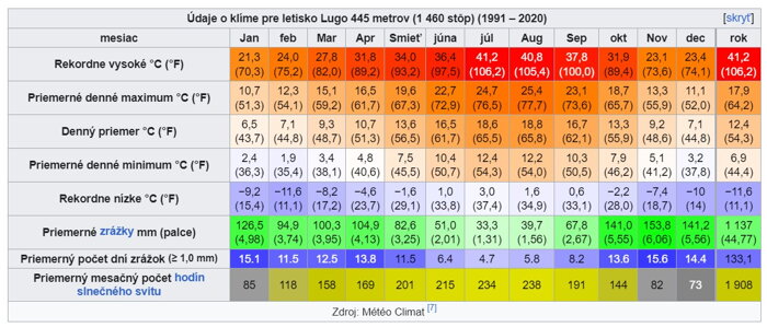 Klimatická tabuľka LUGO