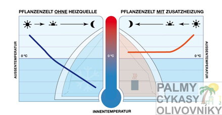 Graf teploty v zimnom stane Igloo